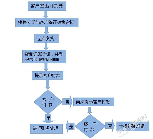 東莞桐昌紙業應收賬款管理